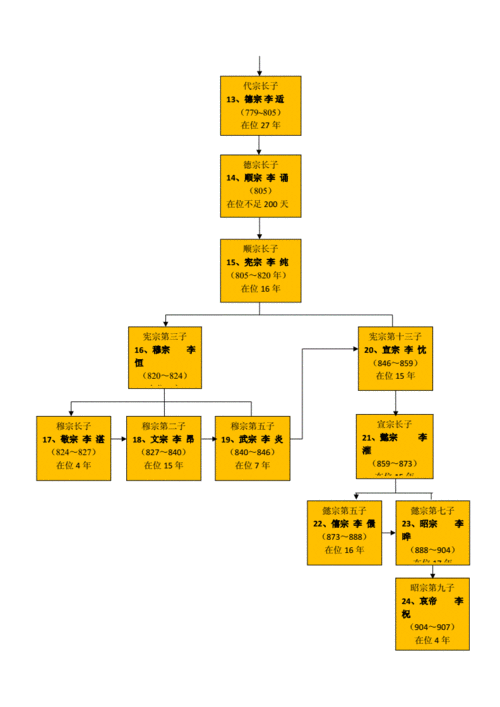 唐朝皇帝世系图原创doc2页