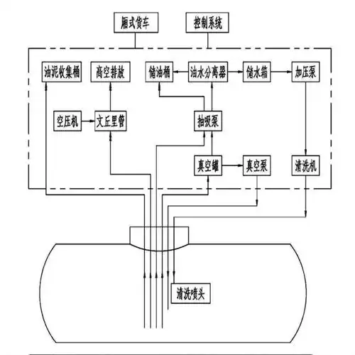 防爆式油罐清洗机 地下储油罐自动清洗系统 加油站油罐清洗设备