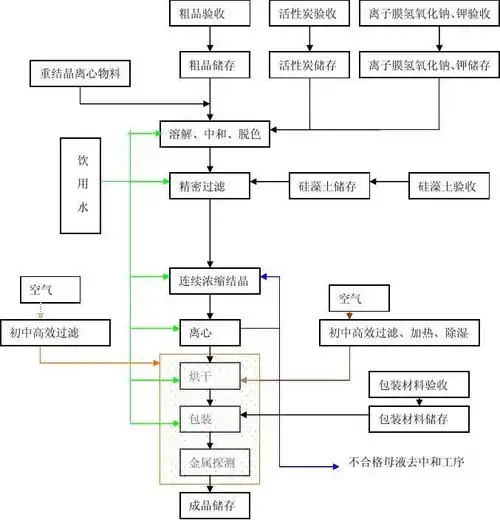 柠檬酸钾,钠工艺流程图