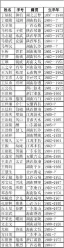 人文社科 哲学/历史 > 黄埔军校第1期学生名单黄埔军校第一期学员将帅