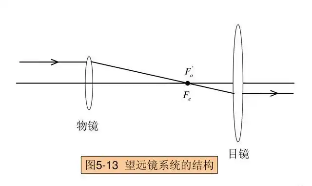 望远镜的工作原理
