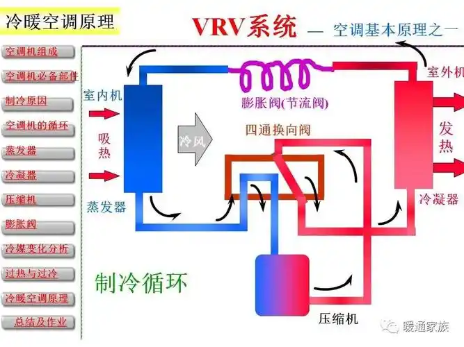[分享]图解vrv空调系统原理