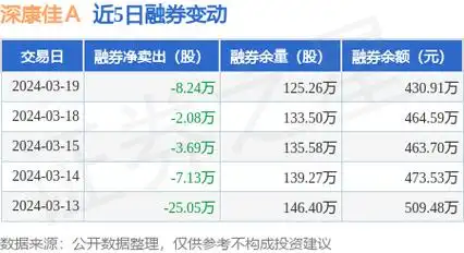 深康佳a3月19日融资买入156291万元融资融券余额484亿元
