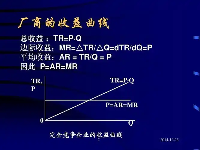 厂商的收益曲线 总收益 :tr=p· q 边际收益:mr=△tr/△q=dtr/dq=