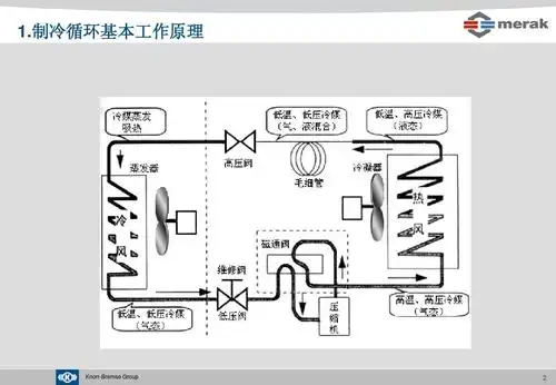 1.制冷循环基本工作原理 knorr-bremse group