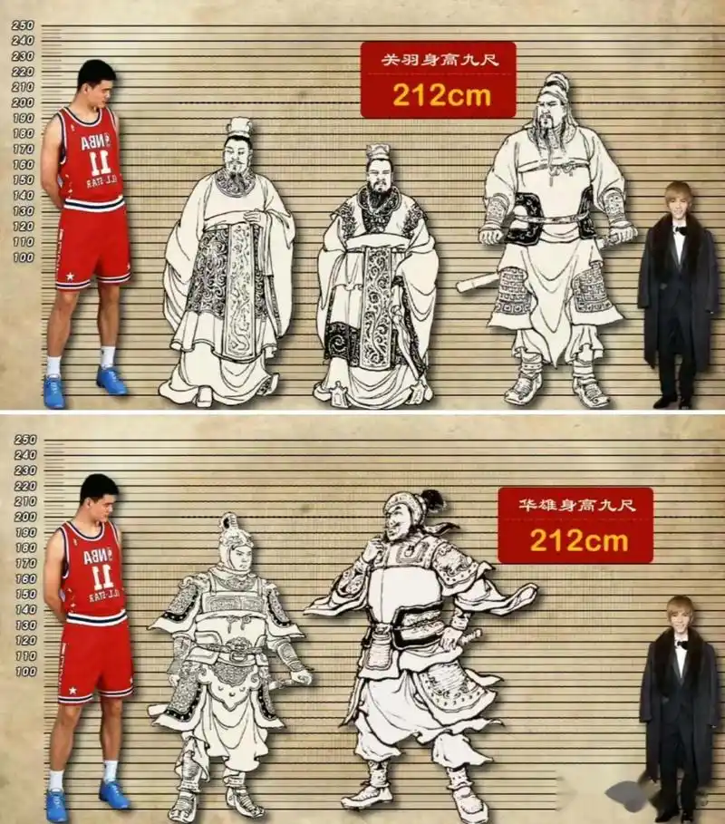 三国武将身高排名赵云,张飞这些人虽然身高189cm已经不矮了,但在吕布