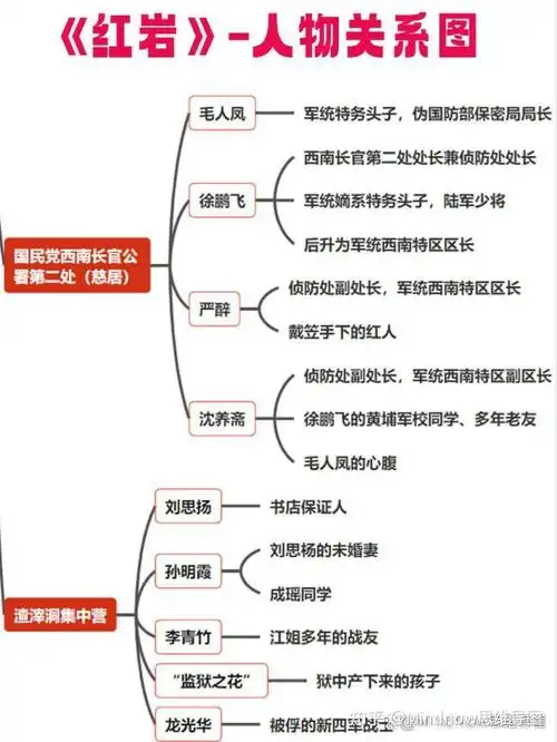 红岩思维导图中学必读名著高清导图模板分享