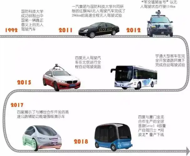国内无人驾驶汽车发展图谱