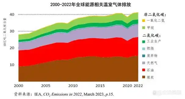 从七幅图认识2022年全球的二氧化碳排放