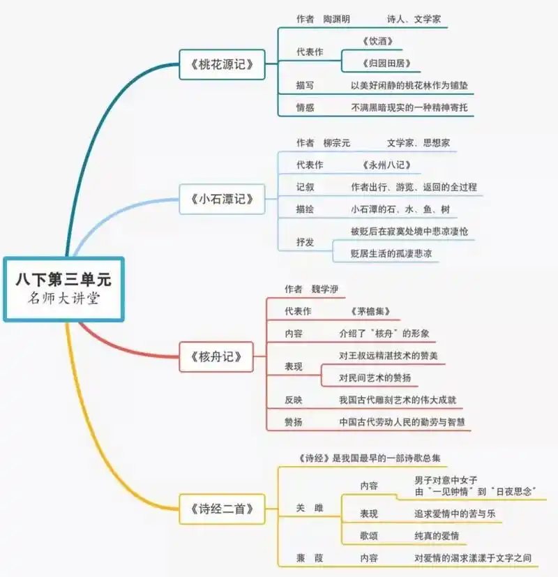 八年级下册语文全部课文思维导图 八年级下册语文全部课文思维导图