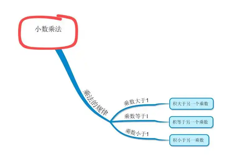 借助思维导图巧妙化解小数和整数之间的运算技巧