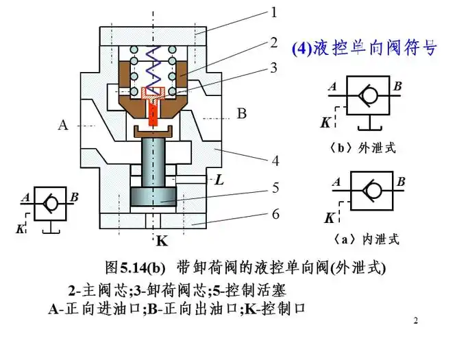 带卸荷的液控单向阀