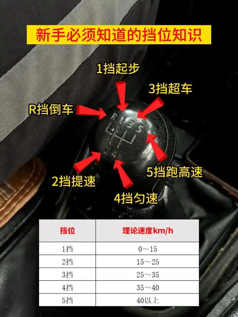 这里全都有,记不住的点赞收藏#手动挡换挡技巧 #考驾照 #合肥五星驾校