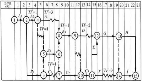 双代号时标网络计划