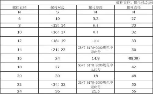 螺栓直径,螺母对边及螺母厚度对照表