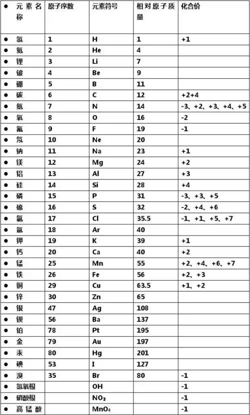 初中常见元素_原子团名称_化学式_化合价_相对原子质量_一览表