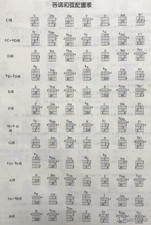 生活知识科普大全:吉他和弦指法图吉他各调的和弦推算方法终极版与