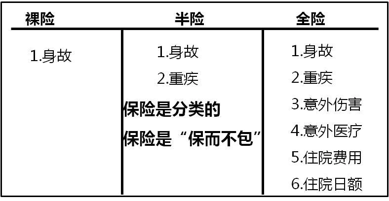 半险裸险t 形图及话术 训练目标: 现在保险公司都是投保容易理赔难