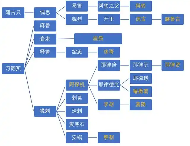 细说《燕云台》中的"横帐皇族":仅仅是指耶律阿保机的子孙吗?