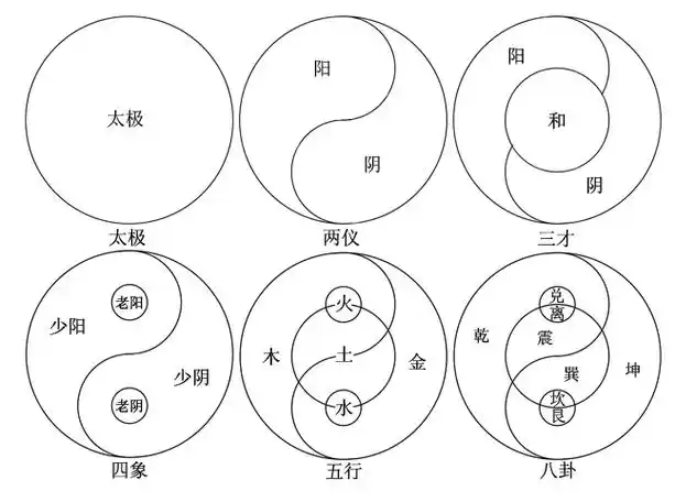 strong>太极 /strong>先天实象与后天幻象