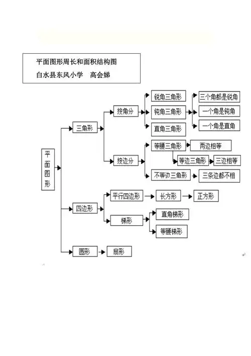 平面图形周长和面积结构图