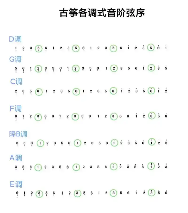 古筝各调式音阶弦序 古筝各调式弦序来了,绿色○就是绿弦哦!