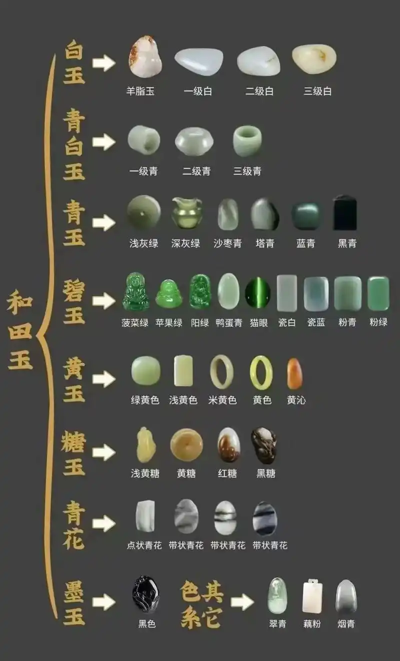 一张图看懂和田玉的分类常见有羊脂白玉,白玉,青 - 抖音