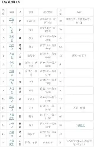 齐国历代君王表