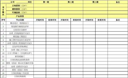 无忧文档 所有分类 表格/模板 表格类模板 项目里程碑节点计划 xmfx