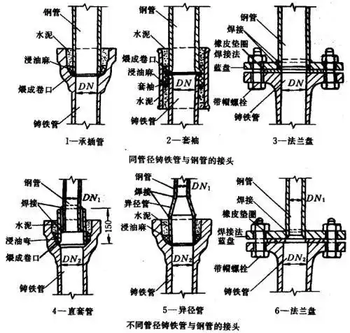 铸铁管和镀锌钢管怎么连接?