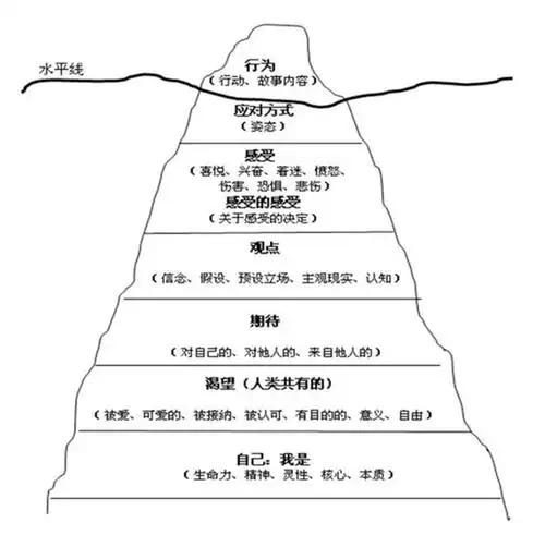 运用萨提亚冰山隐喻:觉察与成长