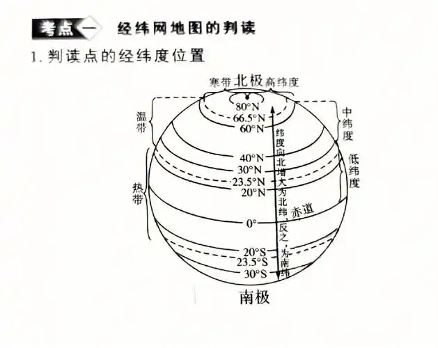 地理第一天(基础版) 今天主要讲的是关于地球经纬线的判读和地球公转