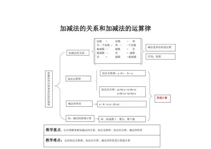四年级上册第一单元加减法的关系和加法运算律知识结构图
