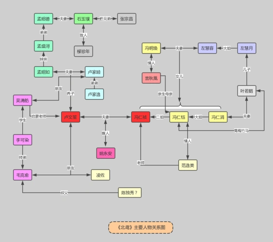 言秋凰 柳珍年 左慧月 叶若鹤 左慧容 孟昭如 《北鸢》主要人物关系图