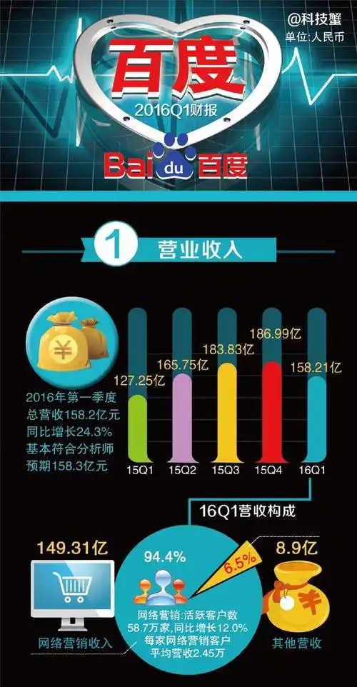 百度2016q1财报:在线销售收入为主
