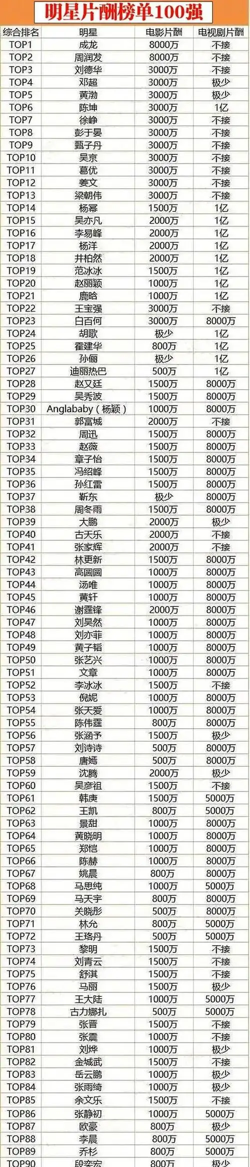 娱乐圈明星片酬名单,起步价高达五千万,限薪令的出现是好是坏