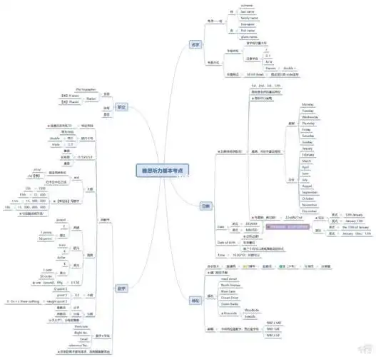 最全雅思听说读写思维导图送上