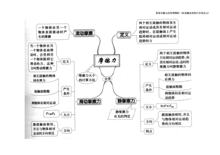 必修一第三章相互作用知识点总结思维导图doc4页