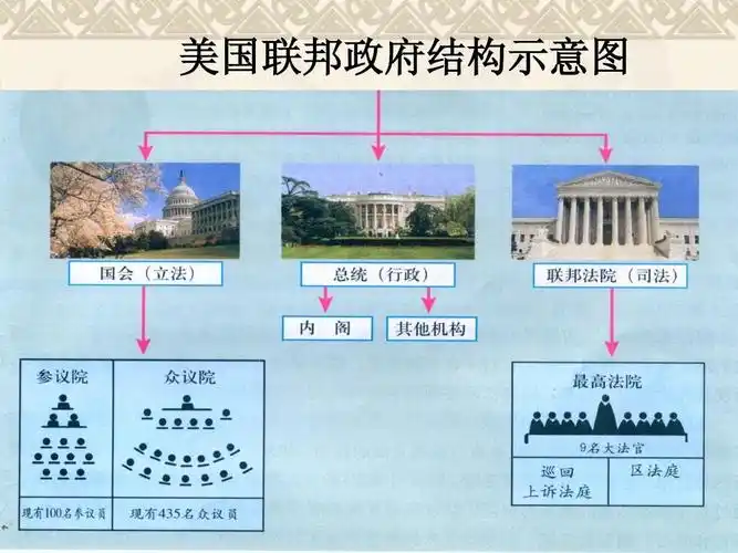 8 美国联邦政府的建立 课件4(人教版必修1)ppt