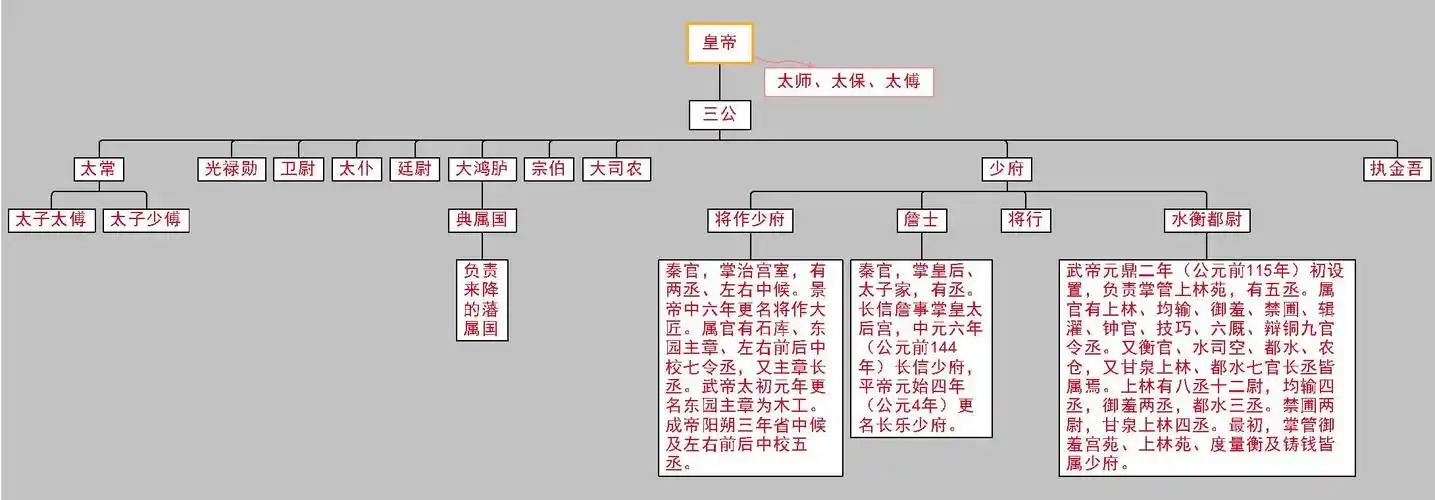 通过思维导图看西汉的官秩设置