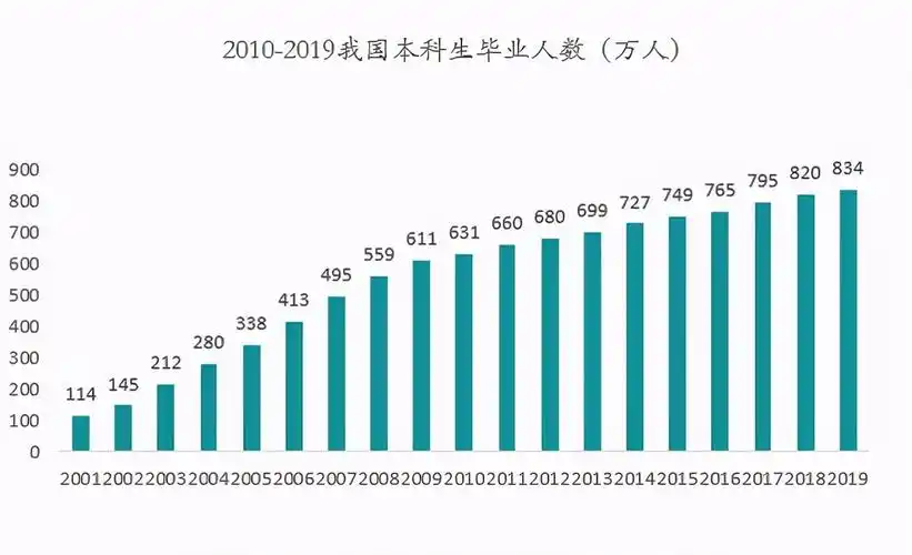 的本科毕业人数不断增加,到2019年达到了834万,高学历人群基数庞大
