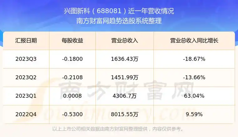 兴图新科688081目前股票行情如何_营收情况好不好