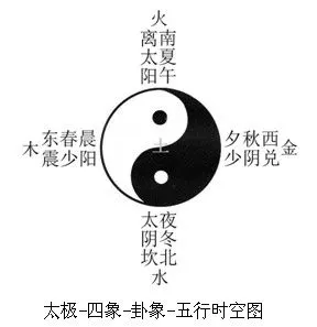 傍晚在一天中也是气温渐降,明亮度渐暗之时;西方是太阳下山的方位与