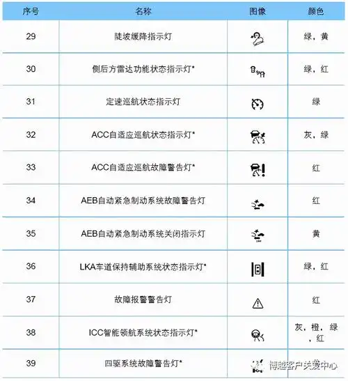 仪表警告灯和指示灯位置图,指示灯信息