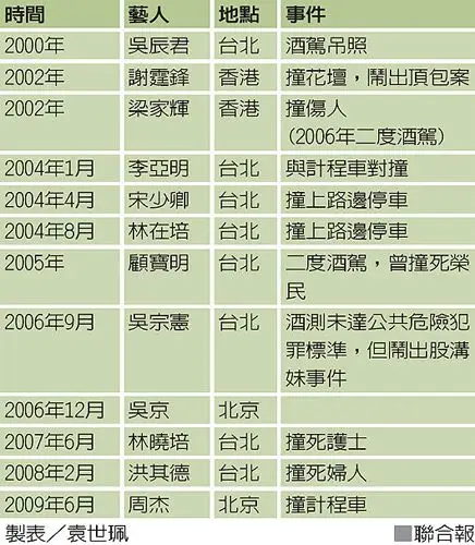 近年来,娱乐圈出车祸艺人列表