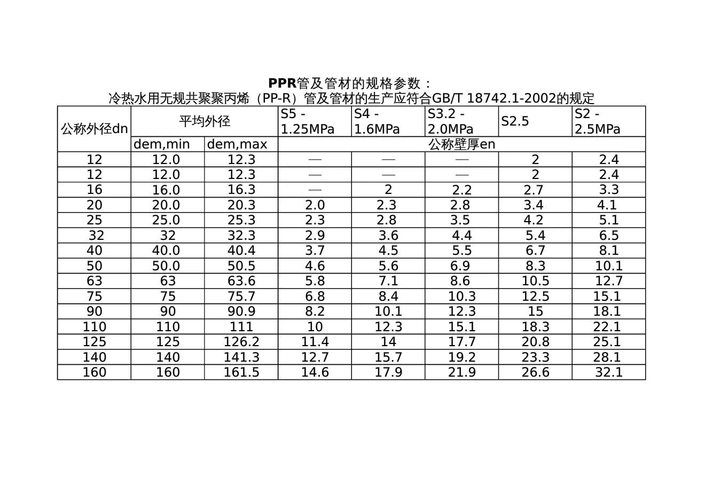 ppr管及管材的规格参数