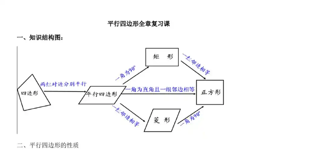 平行四边形知识结构图1