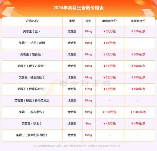 2024年芙蓉王硬领航香烟价格是多少多少钱一包