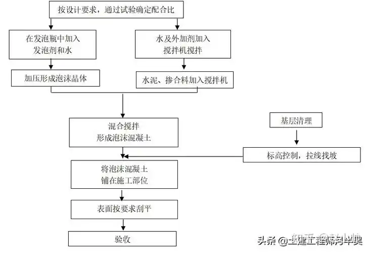 施工节能等要求,屋面结构体系不断改进创新要求严格的今天,泡沫混凝土