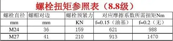 8级) 螺栓直径 螺帽对边 mm mm m24 36 m27 41 对应摩擦系数所需扭矩